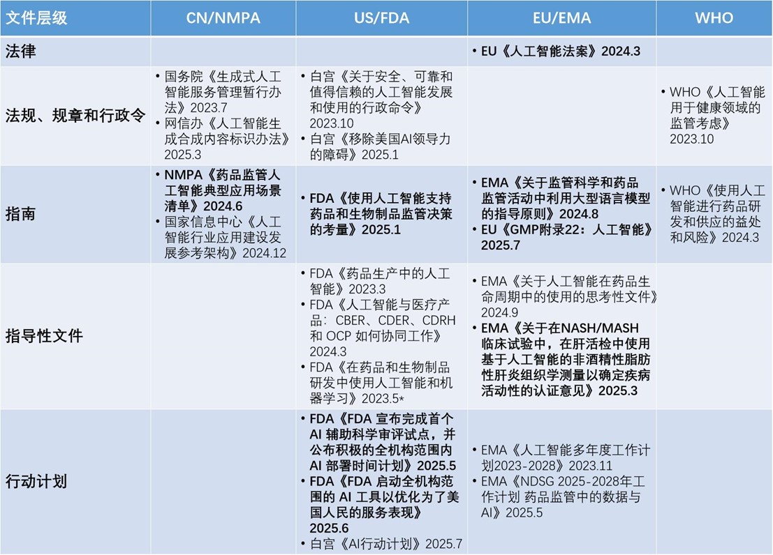 全球主要药监机构AI监管图景（按文件层级）