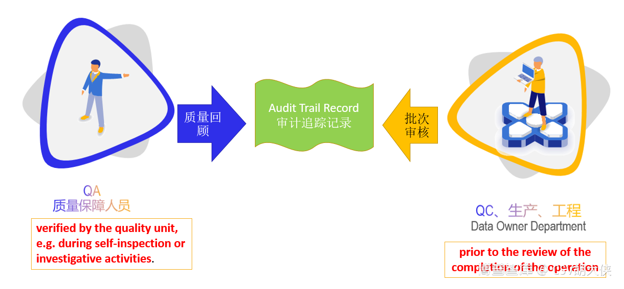 图片[2]-202510-ECA -Audit Trail Review SOP General Draft审计追踪审核实操指南-双语版下载-药研库