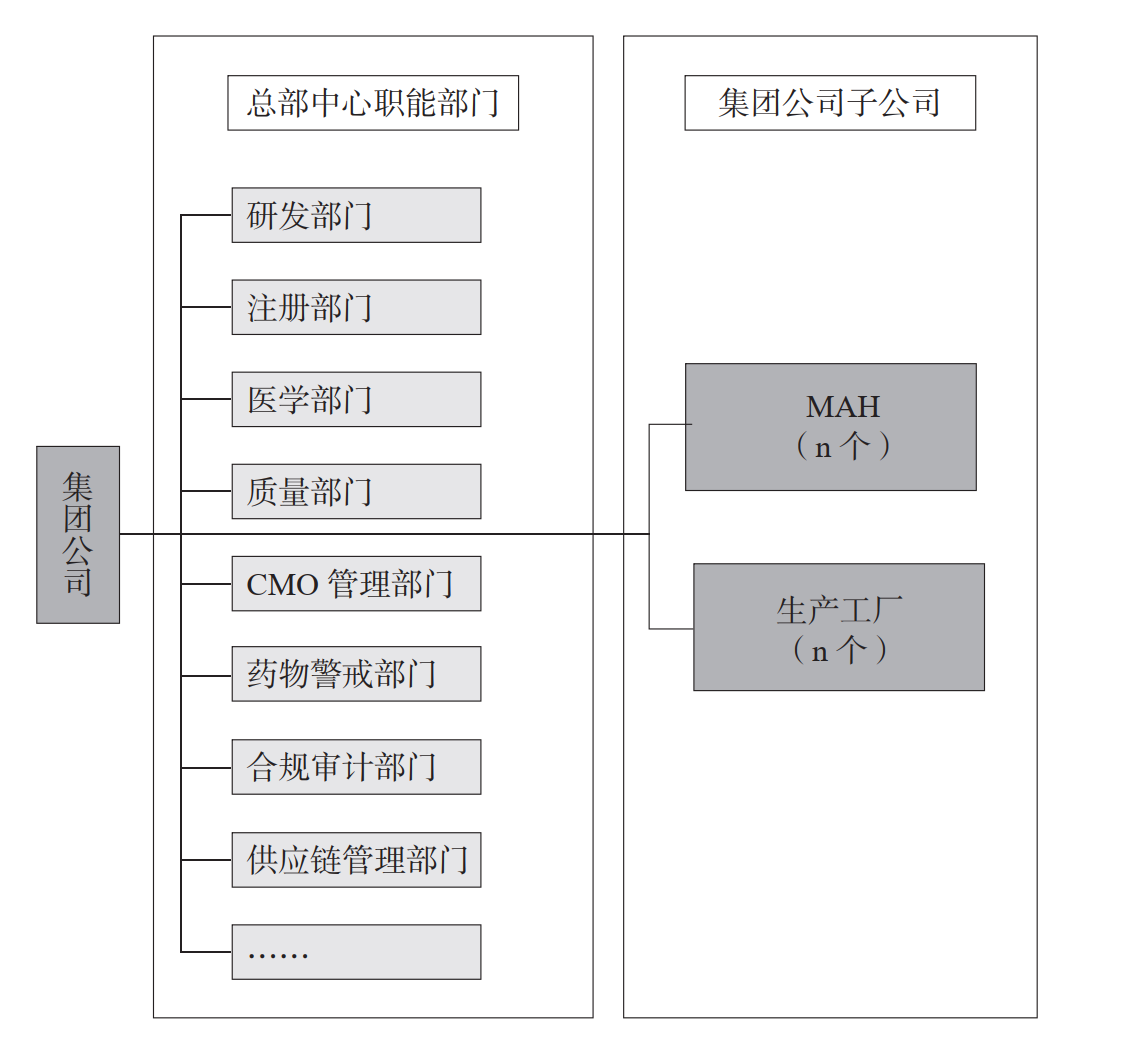 图片[2]-文献学习-MAH 制度下集团型企业一体化质量管理模式的实践与探索-附下载-药研库