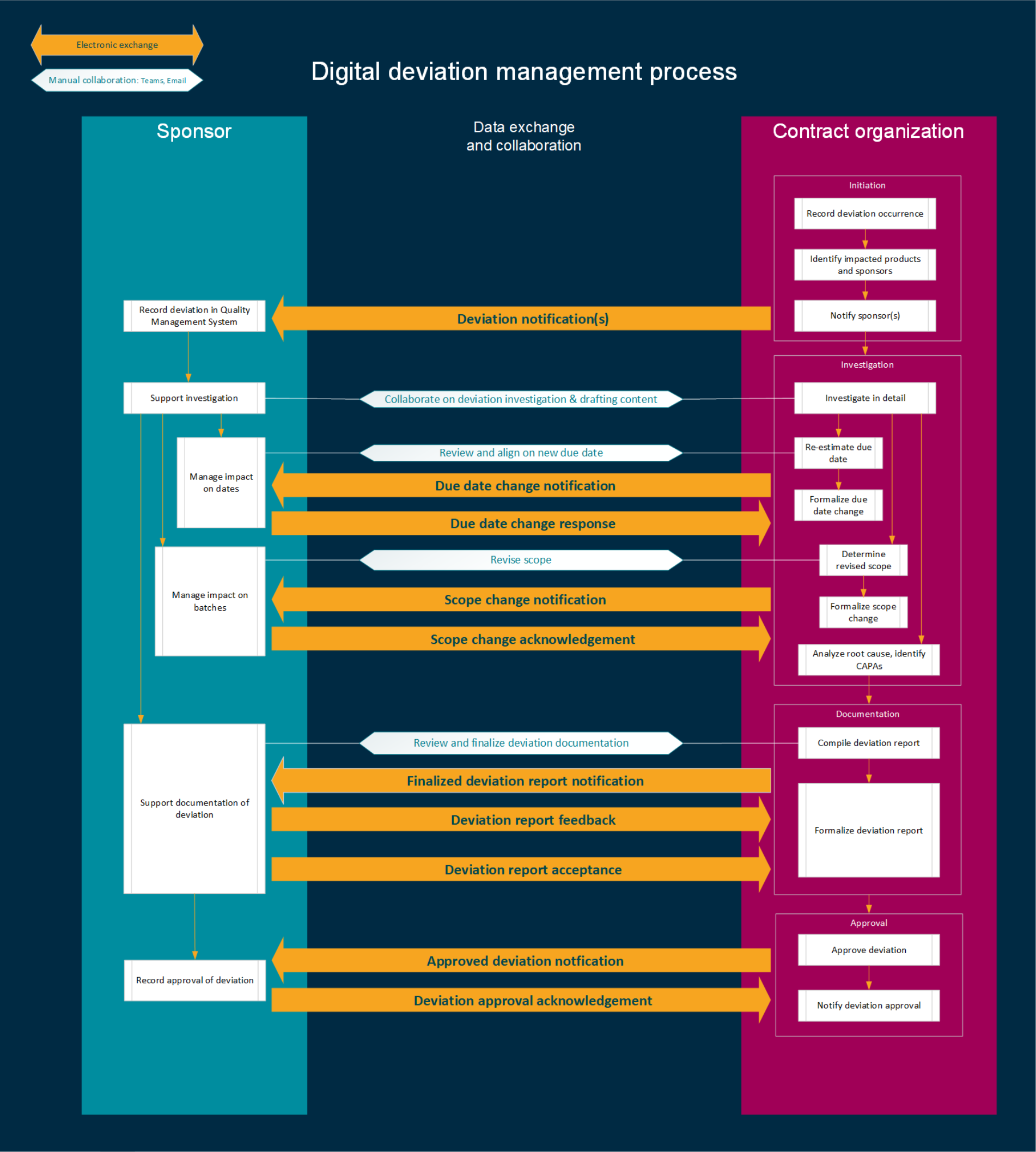 委托生产的数字化偏差管理协同(Digital deviations: Improving sponsor— CMO collaboration-附biophorum双语原文)-药研库