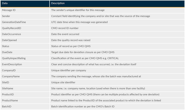 图片[2]-委托生产的数字化偏差管理协同（Digital deviations: Improving sponsor— CMO collaboration-附biophorum双语原文）-药研库