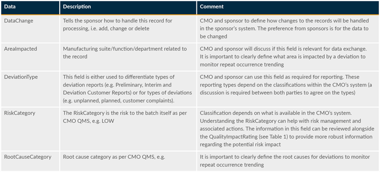 图片[3]-委托生产的数字化偏差管理协同（Digital deviations: Improving sponsor— CMO collaboration-附biophorum双语原文）-药研库