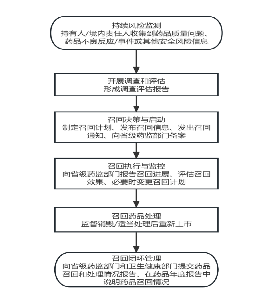 图片[2]-20251211-上海药监-上海市药品主动召回实施指南（征求意见稿）》发布-附下载-药研库