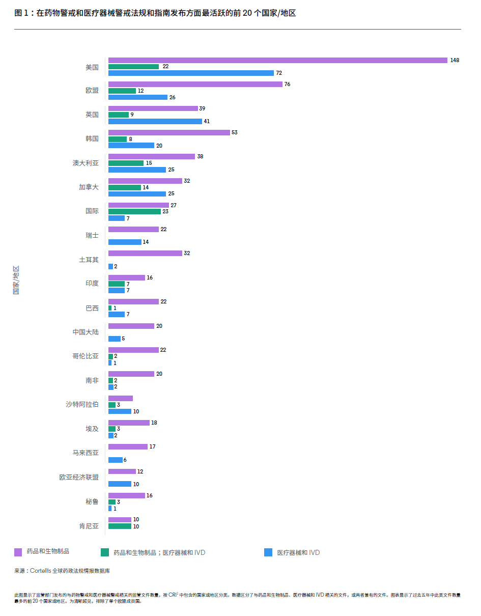 图片[2]-药品与医疗器械警戒监管全球洞察-科睿唯安2025《保持领先地位 —药品和医疗器械警戒领域的前瞻性监管情报 》-附下载-药研库