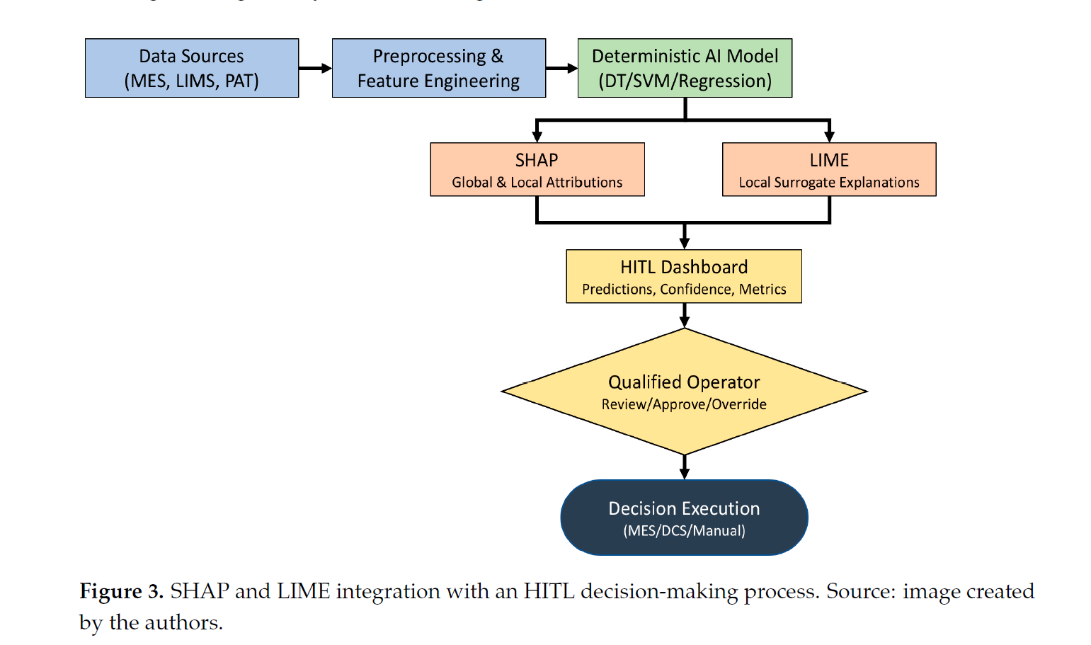图片[5]-文献学习-Human-in-the-Loop AI Use in Ongoing Process Verification in the Pharmaceutical Industry（AI在制药持续工艺验证中的人机协作）-附下载-药研库
