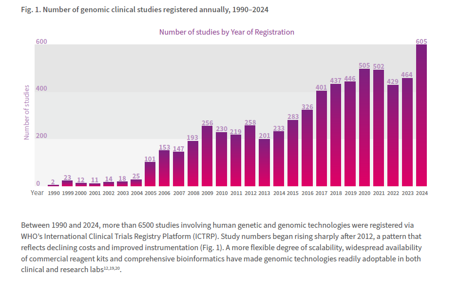 图片[2]-202512-WHO-Human genomics technologies in clinical studies – the research landscape（1990-2024）人类基因组技术临床研究报告分析 (1990-2024)​-附下载-药研库