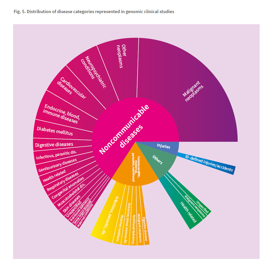 图片[4]-202512-WHO-Human genomics technologies in clinical studies – the research landscape（1990-2024）人类基因组技术临床研究报告分析 (1990-2024)​-附下载-药研库