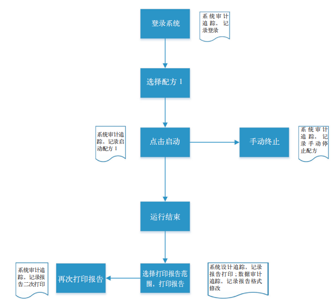 图片[2]-转载-浅析制药行业审计追踪的管理（作者王军）-药研库