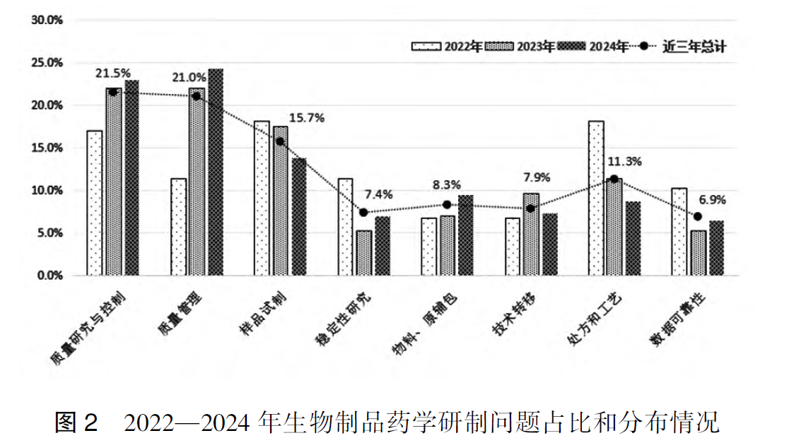图片[2]-重磅文献分享-生物制品药学研制核查要点和常见问题分析（2025 CFDI 张平）-附下载-药研库